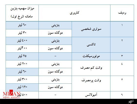 benzin list